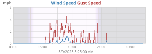 Wind Speed