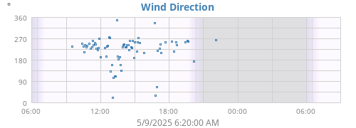 Wind Direction