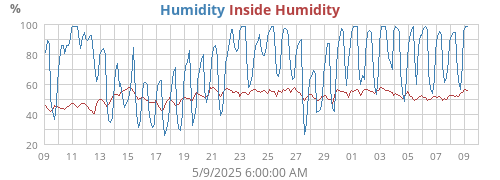 Humidity