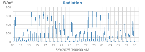 Radiation