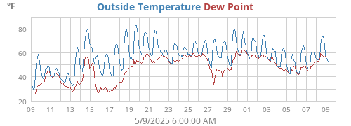 Outside Temperature