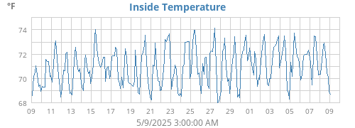 Inside Temperature