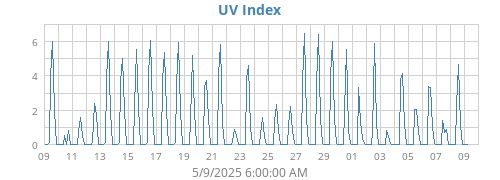 UV Index