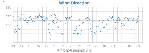 Wind Direction