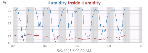 Humidity