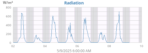 Radiation