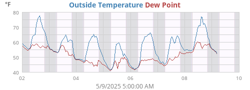 Outside Temperature