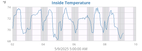 Inside Temperature