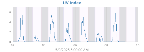 UV Index