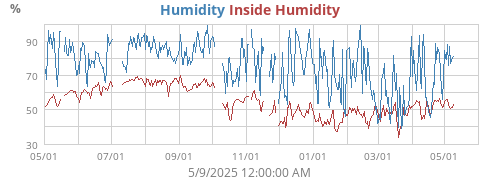 Humidity