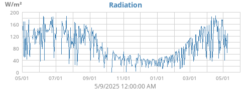 Radiation