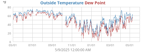 Outside Temperature