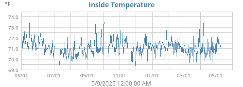 Inside Temperature