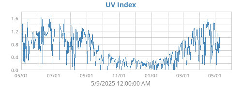 UV Index