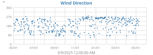 Wind Direction