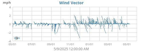 Wind Vector