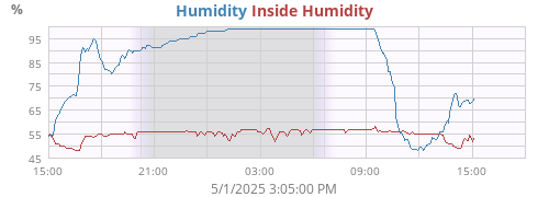 Humidity