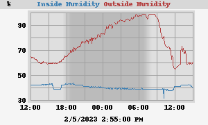 humidity