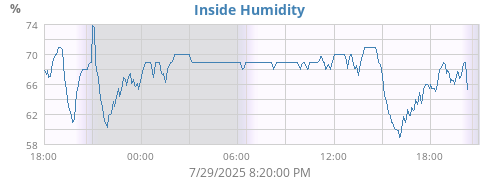 Inside Humidity