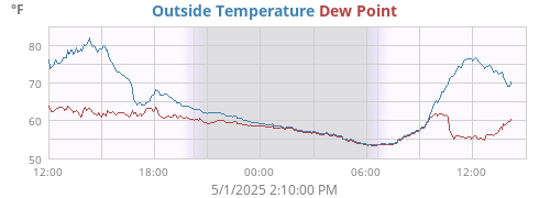 Outside Temperature