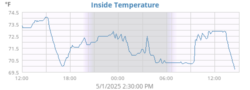 Inside Temperature