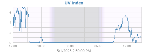 UV Index