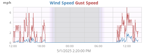 Wind Speed