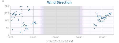 Wind Direction