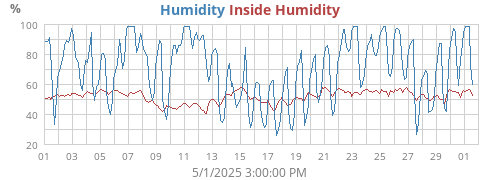 Humidity