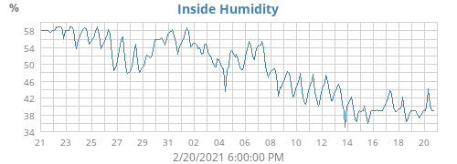 Inside Humidity