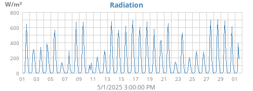 Radiation