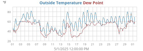 Outside Temperature