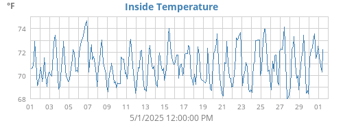 Inside Temperature