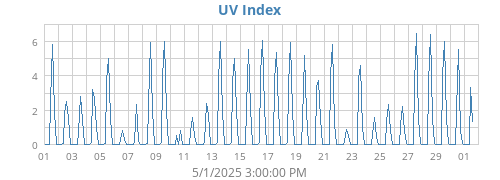 UV Index