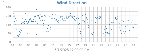 Wind Direction