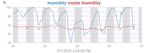 Humidity