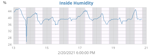 Inside Humidity