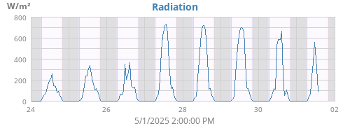 Radiation