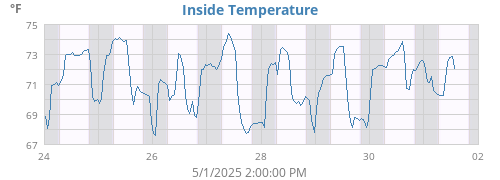 Inside Temperature