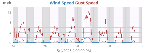 Wind Speed