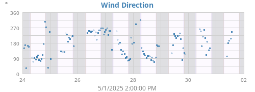 Wind Direction