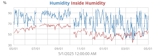 Humidity