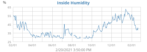 Inside Humidity