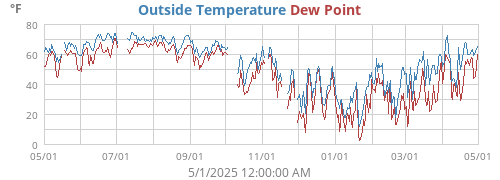 Outside Temperature