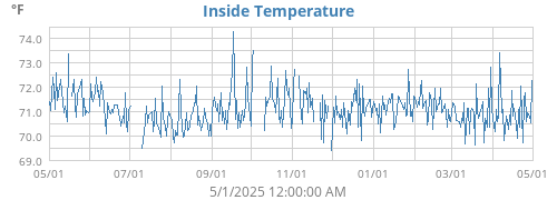 Inside Temperature