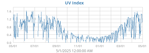 UV Index