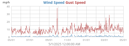 Wind Speed