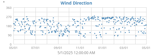 Wind Direction